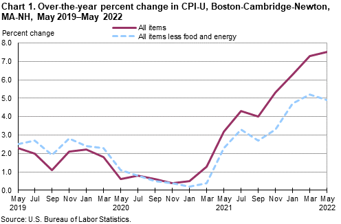 Chart 1. Over-the-year percent change in CPI-U, Boston-Cambridge-Newton, MA-NH, May 2019â€“May 2022