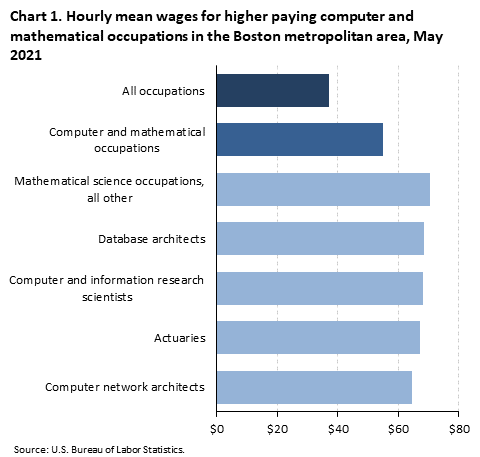 Chart 1. Hourly mean wages for higher paying computer and mathematical occupations in the Boston metropolitan area, May 2021
