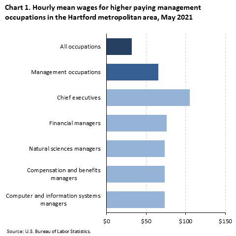 Chart 1. Hourly mean wages for higher paying management occupations in the Hartford metropolitan area, May 2021