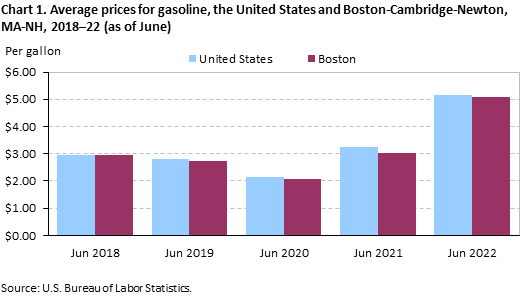 Chart 1. Average prices for gasoline, the United States and Boston-Cambridge-Newton, MA-NH, 2018–22 (as of June)