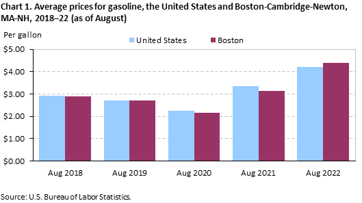Chart 1. Average prices for gasoline, the United States and Boston-Cambridge-Newton, MA-NH, 2018–22 (as of August)
