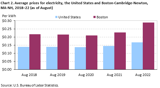 Chart 2. Average prices for electricity, the United States and Boston-Cambridge-Newton, MA-NH, 2018–22 (as of August)