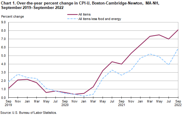 Chart 1. Over-the-year percent change in CPI-U, Boston-Cambridge-Newton, MA-NH, September 2019â€“September 2022