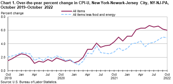 Chart 1. Over-the-year percent change in CPI-U, New York-Newark-Jersey City, NY-NJ-PA, October 2019â€“October 2022