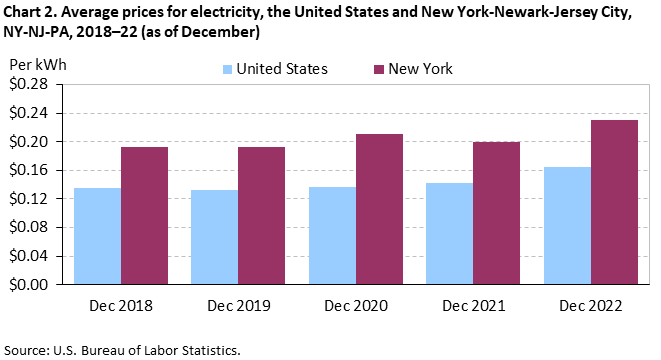 Chart 2. Average prices for electricity, the United States and New York-Newark-Jersey City, NY-NJ-PA, 2018â€“22 (as of December)