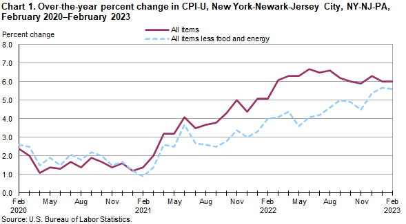 Chart 1. Over-the-year percent change in CPI-U, New York-Newark-Jersey City, NY-NJ-PA, February 2020â€“February 2023