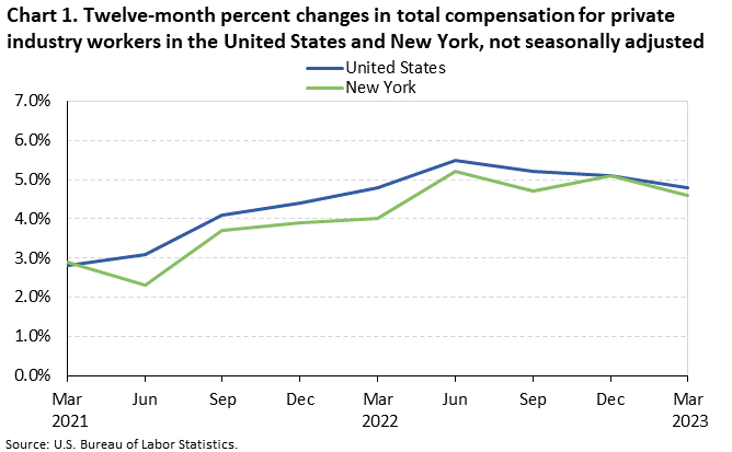 Chart 1. Twelve-month percent changes in total compensation for private industry workers in the United States and New York, not seasonally adjusted