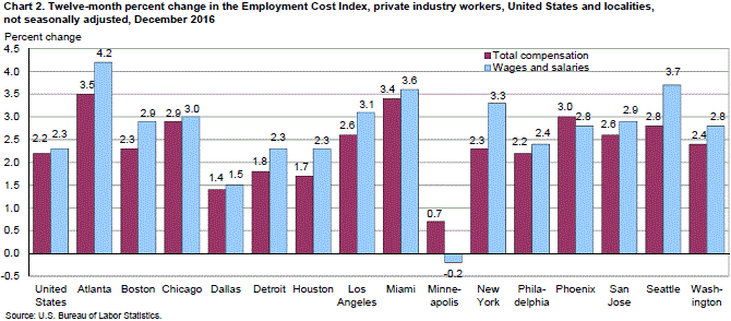 Chart 2. Twelve-month percent change in the Employment Cost Index, private industry workers, United States and localities, not seasonally adjusted, December 2016