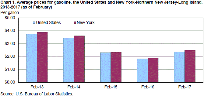 Chart 1. Average prices for gasoline, the United States and New York-Northern New Jersey-Long Island, 2013-2017 (as of February)
