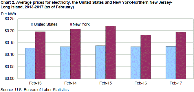Chart 2. Average prices for electricity,the United States and New York-Northern New Jersey-Long Island, 2013-2017 (as of February)