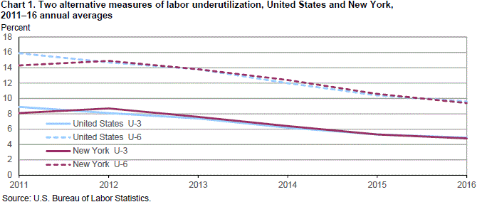Chart 1. Two alternative measures of labor underutilization, United States and New York, 2011–16 annual averages