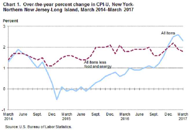 Chart 1. Over-the-year percent change in CPI-U, New York-Northern New Jersey-Long Island, March 2014–March 2017