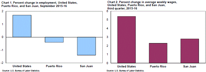 Chart 1. Percent change in employment, United States, Puerto Rico, and San Juan, September 2015-16 and Chart 2. Percent change in average weekly wages, United States, Puerto Rico, and San Juan, third quarter, 2015-16