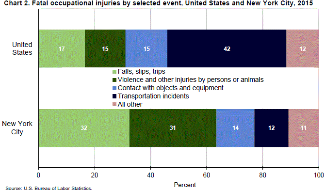 Chart 2. Fatal occupational injuries by selected event, United States and New York City, 2015