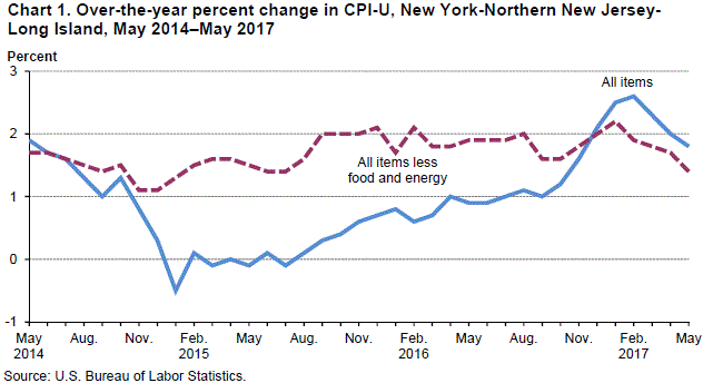 Chart 1. Over-the-year percent change in CPI-U, New York-Northern New Jersey-Long Island, May 2014–May 2017