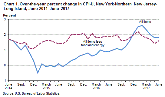 Chart 1. Over-the-year percent change in CPI-U, New York-Northern New Jersey-Long Island, June 2014-June2017