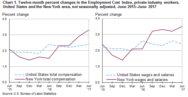 Chart 1. Twelve-month percent changes in the Employment Cost Index, private industry workers, United States and the New York area, not seasonally adjusted, June 2015–June 2017 
