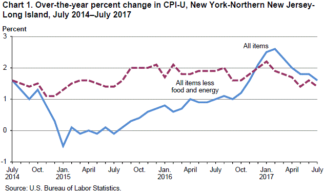 Chart 1. Over-the-year percent change in CPI-U, New York-Northern New Jersey-Long Island, July 2014â€“July 2017