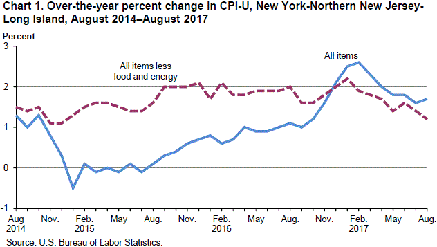 Chart 1. Over-the-year percent change in CPI-U, New York-Northern New Jersey-Long Island, August 2014–August 2017