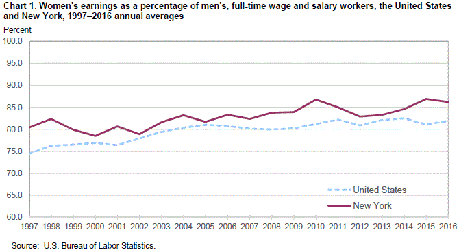 Chart 1. Women’s earnings as a percentage of men’s, full-time wage and salary workers, the United States and New York, 1997–2016 annual averages