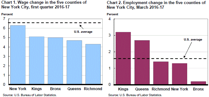 Chart 1. Wage change in the five counties of New York City, first quarter 2016-17 and Chart 2. Employment change in the five counties of New York City, March 2016-17