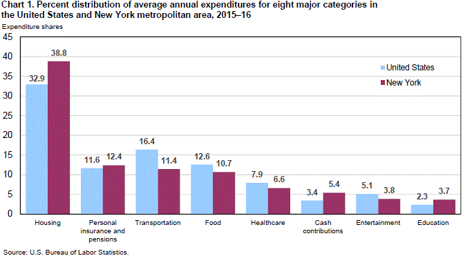 Chart 1. Percent distribution of average annual expenditures for eight major categories in the United States and New York metropolitan area, 2015–16