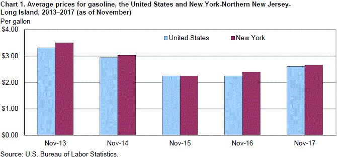 Chart 1. Average prices for gasoline, the United States and New York-Northern New Jersey-Long Island, 2013–2017 (as of November)