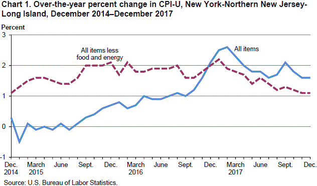 Chart 1. Over-the-year percent change in CPI-U, New York-Northern New Jersey-Long Island, December 2014–December 2017