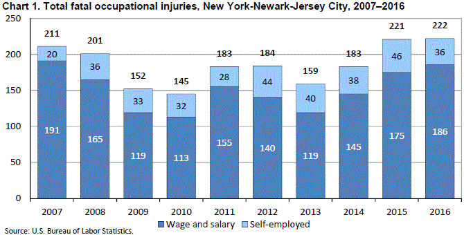 Chart 1. Total fatal occupational injuries, New York-Newark-Jersey City, 2007â€“2016