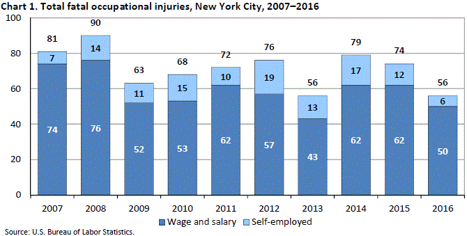 Chart 1. Total fatal occupational injuries, New York City, 2007–2016