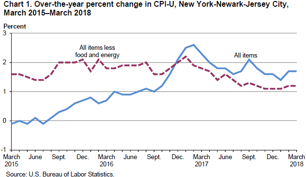 Chart 1. Over-the-year percent change in CPI-U, New York-Newark-Jersey City, March 2015–March 2018