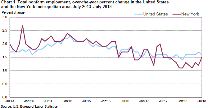 Chart 1. Total nonfarm employment, over-the-year percent change in the United States and the New York metropolitan area, July 2013–July 2018