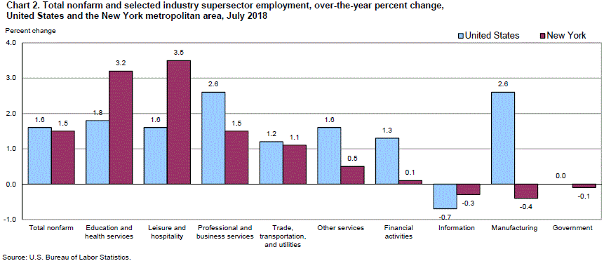 Chart 2. Total nonfarm and selected industry supersector employment, over-the-year percent change, United States and the New York metropolitan area, July 2018