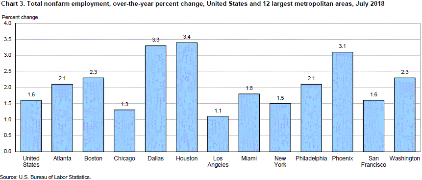 Chart 3. Total nonfarm employment, over-the-year percent change, United States and 12 largest metropolitan areas, July 2018