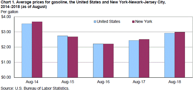 Chart 1. Average prices for gasoline, the United States and New York-Newark-Jersey City, 2014–2018 (as of August)