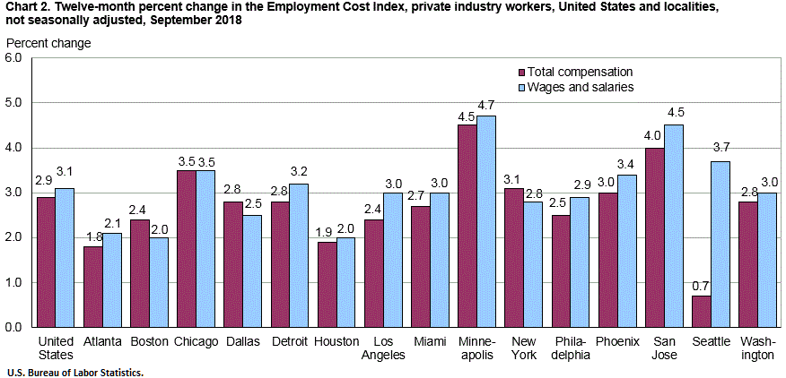 Chart 2. Twelve-month percent change in the Employment Cost Index, private industry workers, United States and localities, not seasonally adjusted, September 2018
