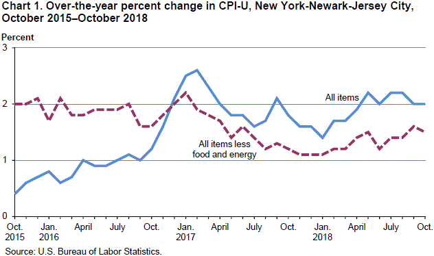 Chart 1. Over-the-year percent change in CPI-U, New York-Newark-Jersey City, October 2015–October 2018