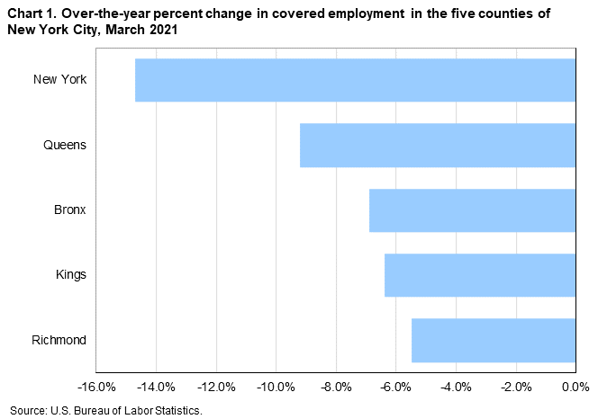 Chart 1. Over-the-year percent change in covered employment in the five counties of New York City, March 2021