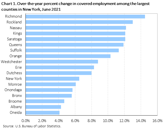 Chart 1. Over-the-year percent change in covered employment among the largest counties in New York, June 2021