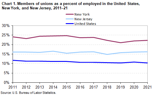 Chart 1. Members of unions as a percent of employed in the United States, New York, and New Jersey, 2011â€“2021
