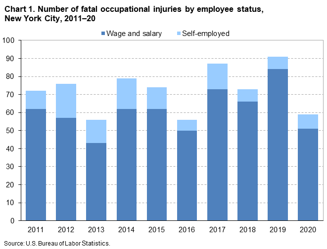 Chart 1. Number of fatal occupational injuries by employee status, New York City, 2011–20