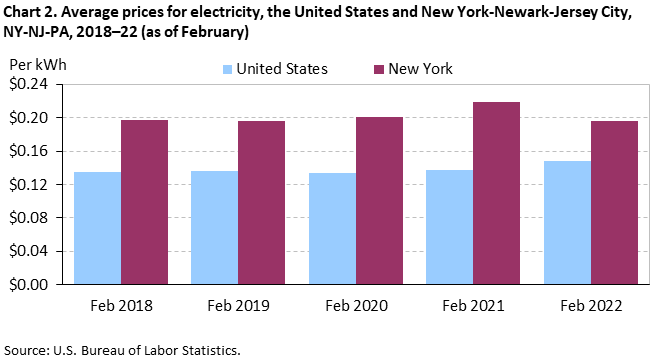 Chart 2. Average prices for electricity, the United States and New York-Newark-Jersey City, NY-NJ-PA, 2018-22 (as of February)