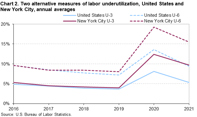 Chart 2. Two alternative measures of labor underutization, United States and New York City, annual averages