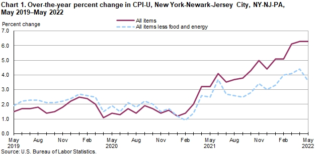 Chart 1. Over-the-year percent change in CPI-U, New York-Newark-Jersey City, NY-NJ-PA, May 2019–May 2022