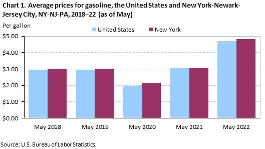Chart 1. Average prices for gasoline, the United States and New York-Newark-Jersey City, NY-NJ-PA, 2018â€“22 (as of May)