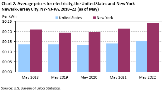 Chart 2. Average prices for electricity, the United States and New York-Newark-Jersey City, NY-NJ-PA, 2018â€“22 (as of May)