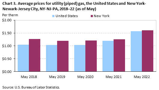 Chart 3. Average prices for utility (piped) gas, the United States and New York-Newark-Jersey City, NY-NJ-PA, 2018â€“22 (as of May)