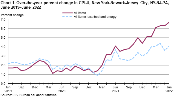 Chart 1. Over-the-year percent change in CPI-U, New York-Newark-Jersey City, NY-NJ-PA, June 2019–June 2022