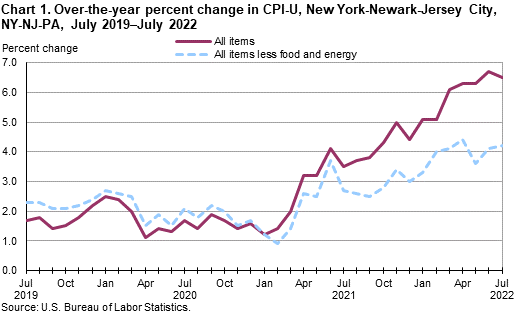 Chart 1. Over-the-year percent change in CPI-U, New York-Newark-Jersey City, NY-NJ-PA, July 2019–July 2022