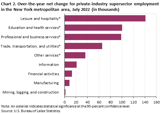 Chart 2. Over-the-year net change for private-industry supersector employment in the New York metropolitan area, July 2022 (in thousands)